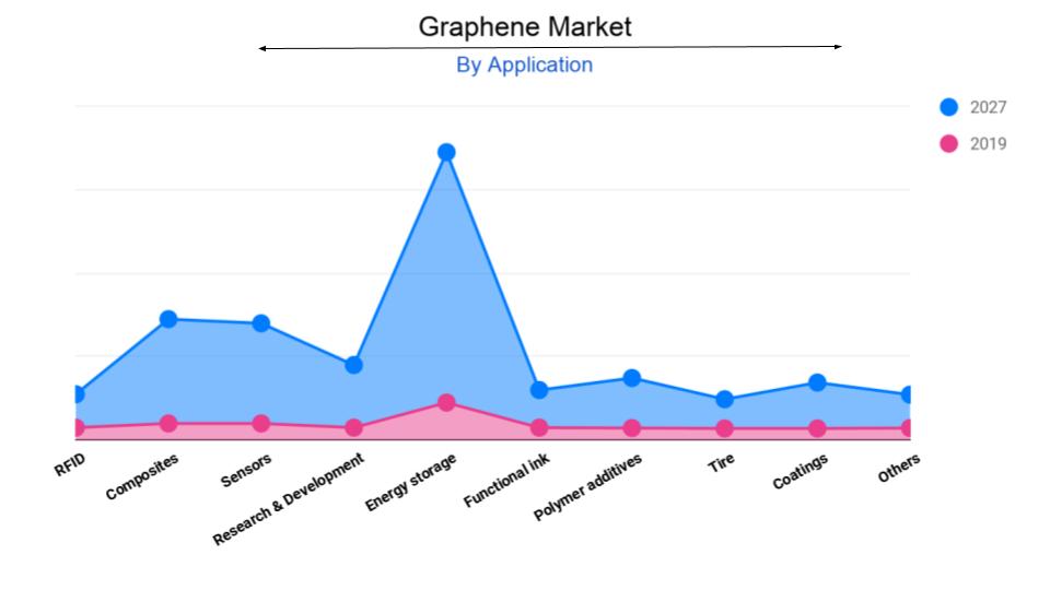Graphene Market report, statistics, size, share, trends, growth, forecast, global demand